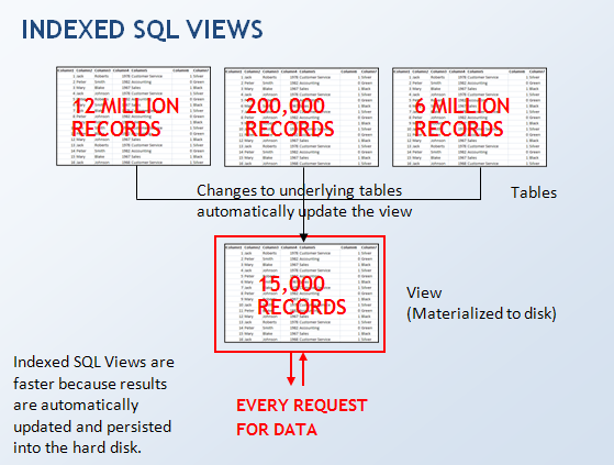 Indexed Views are faster because only the view itself gets queried.